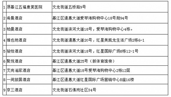 重庆27个区县集中隔离场所公布赶紧转发