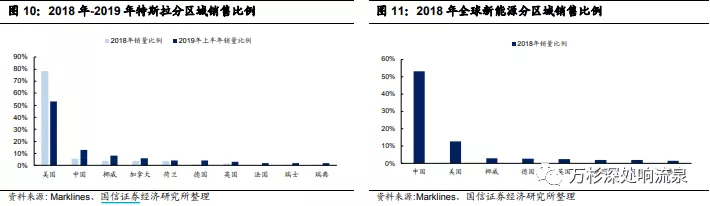 （来源：国信证券）