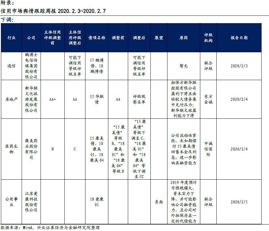 此外,过剩行业中"19中铝集scp011"将于2020年2月14日到期;非过剩行业