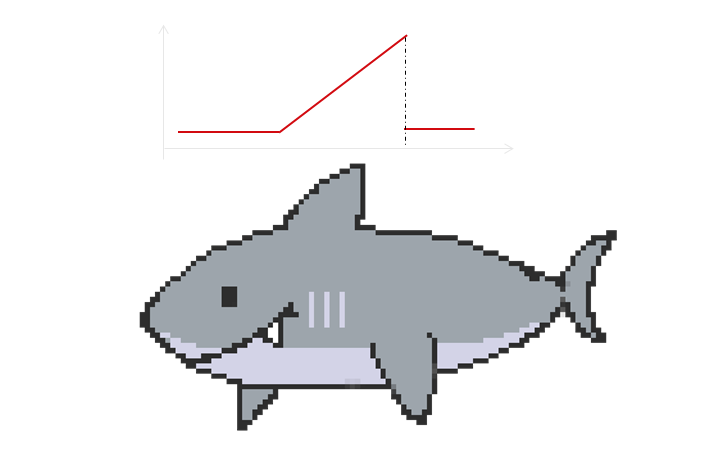 鲨鱼鳍期权约定了标的资产的价格区间,如果在约定期限
