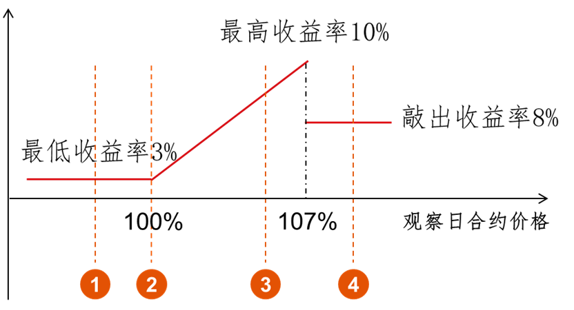 银行机构的鲨手锏期权结构