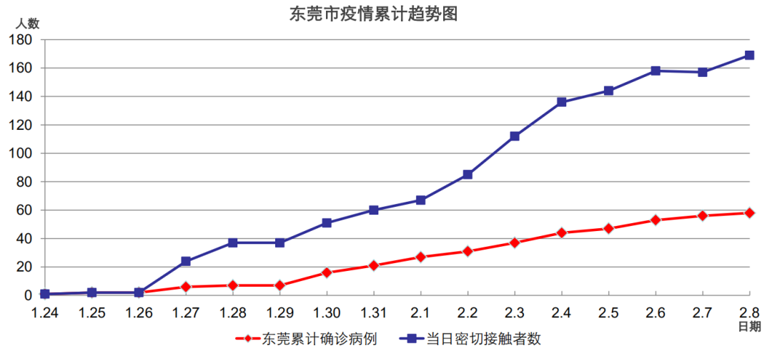 南城新增2例！东莞累计58例！分布在这些镇街！