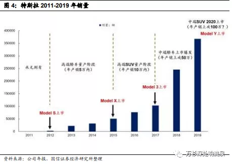 （来源：国信证券）