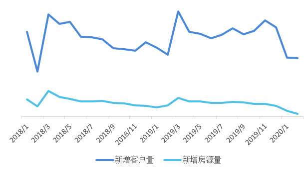 疫情幾近封凍樓市成交前2月北京二手房成交量同比下降超5成