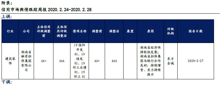 行业中"19大同煤矿scp012"与"17河钢集mtn001"将于2020年3月2日到期,"