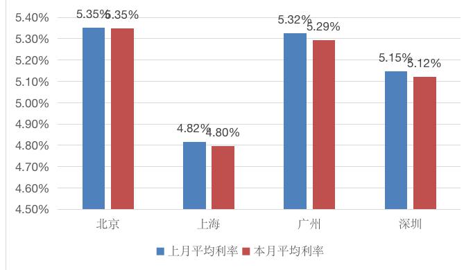 图:北上广深首套房贷款平均利率环比;来源:融360|简普科技大数据钻研院