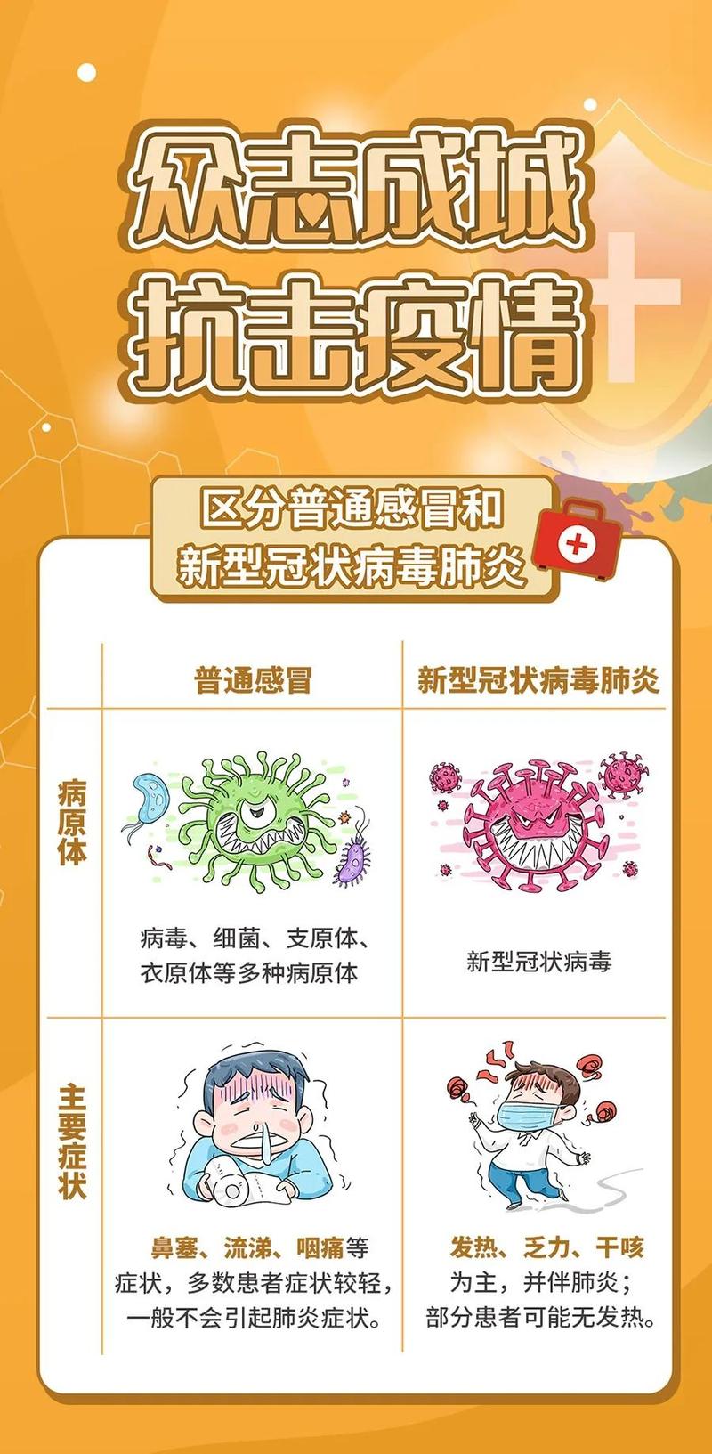 区分普通感冒和新冠肺炎症状