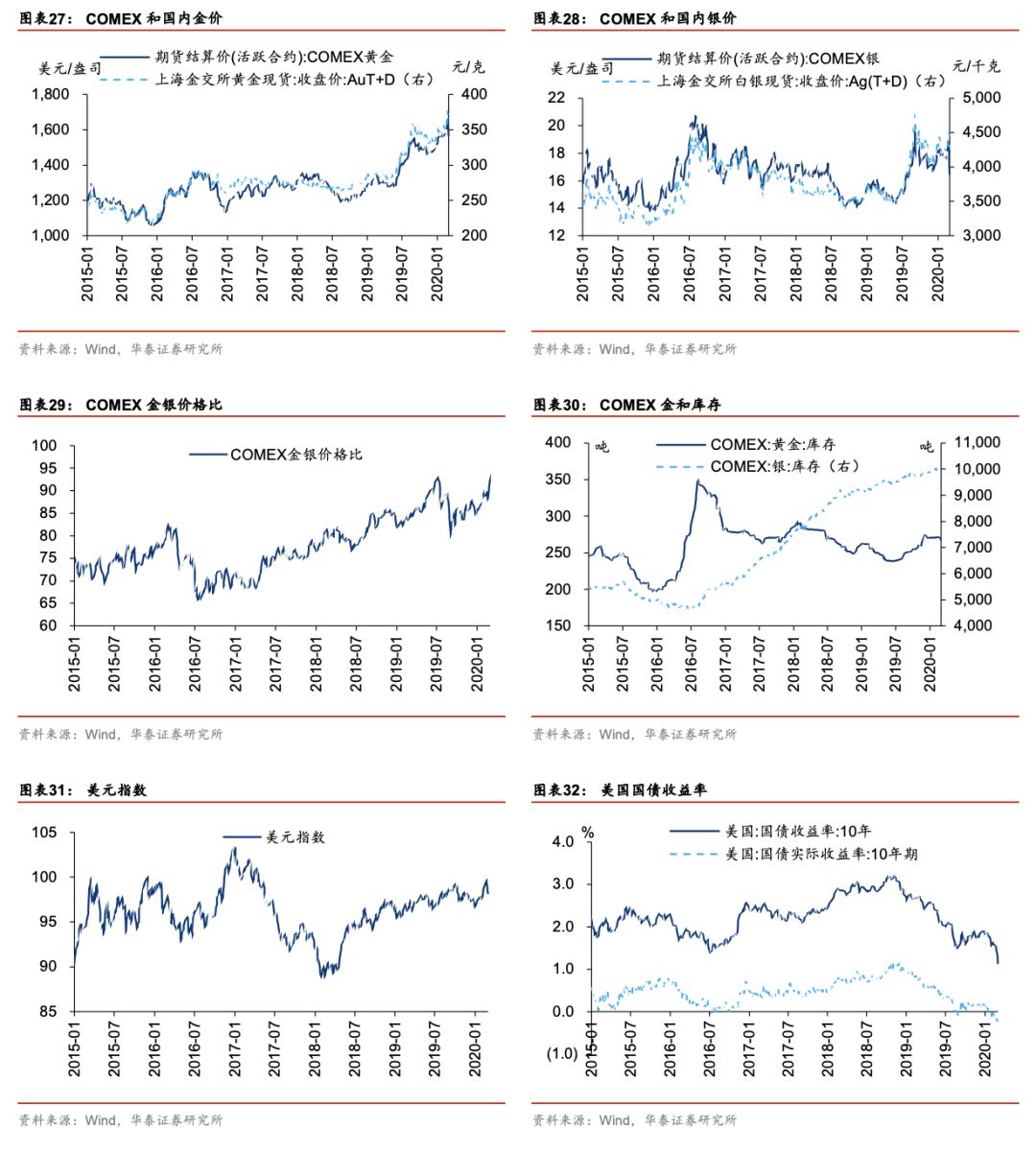 美国十年期国债收益率创新低,中长期依旧
