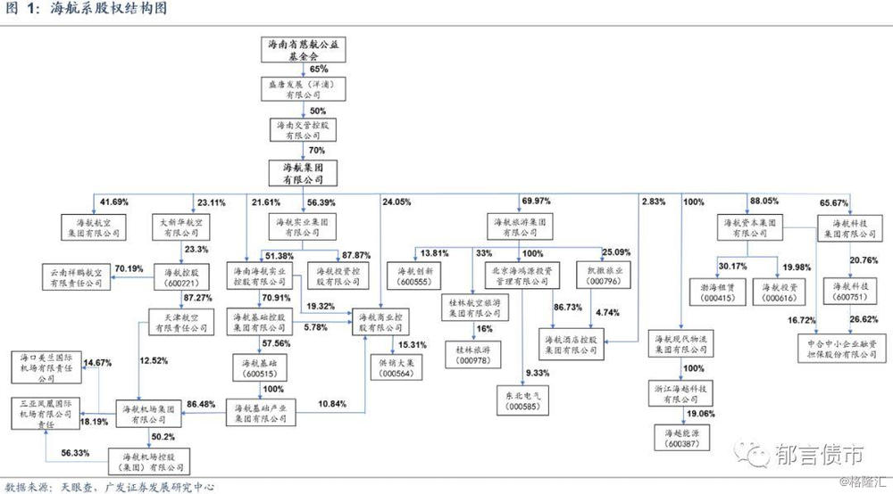 一文快速了解海航系版图