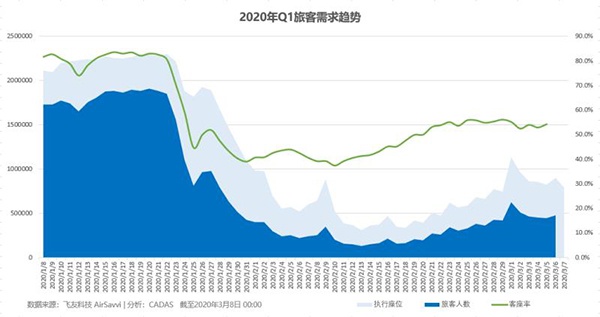 飞常准提供数据显示，国内航班客座率有所提升。受访者供图