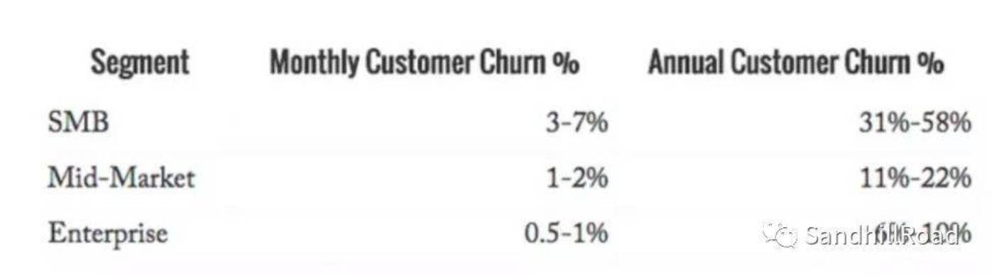Tomasz Tunguz：月度/年度客户流失指标