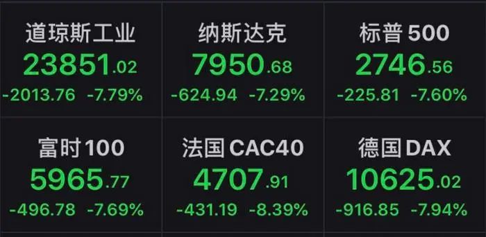 9日，欧美股市主要股指跌幅情况。