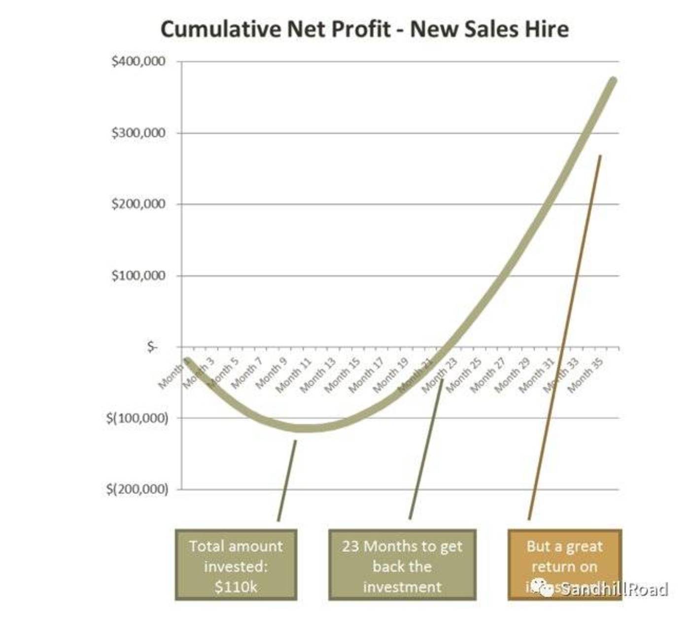 SaaS 公司 Cash Flow Trough