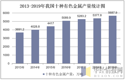 2019年中国再生有色金属行业产量达1437万吨
