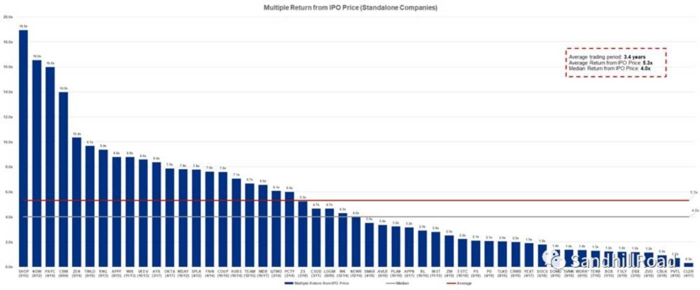 Source： Public company data． Multiple returns defined as current price over IPO price as of 9-July-2019． *WORK IPO price assumed to be IPO reference price．