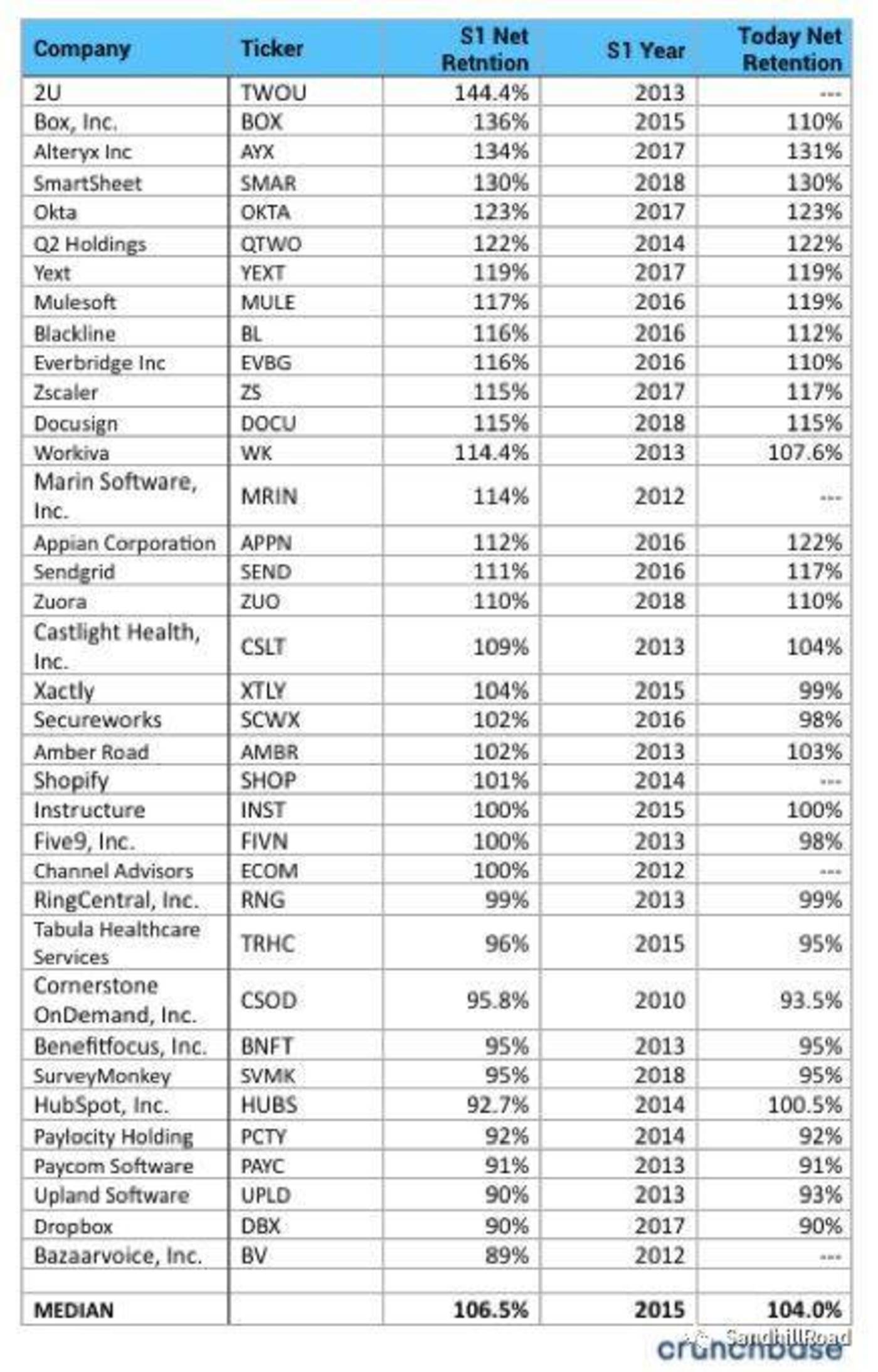 Source：https：//about.crunchbase.com/blog/net-dollar-retention/