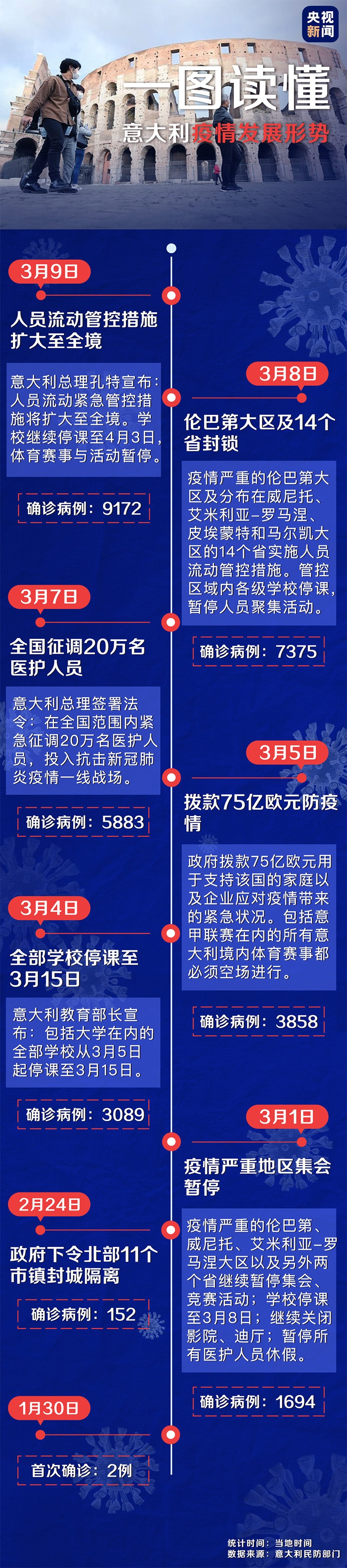 意大利全国实施"封城" 一图了解意大利疫情发展形势|疫情|新冠肺炎_新浪科技_新浪网