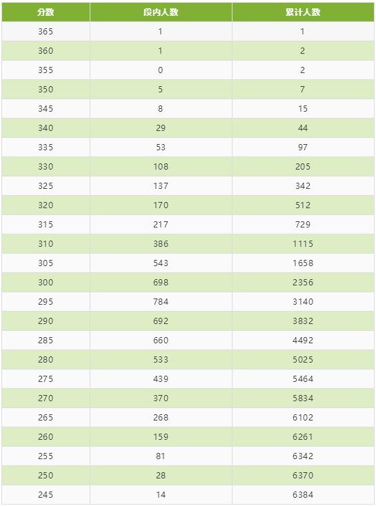 四川美术2020联考247排名_2020四川艺术类专业统考成绩分段表(2)