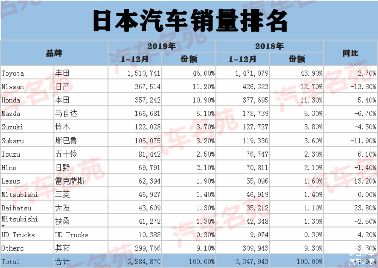 日本人最爱哪些品牌？日本汽车销量排名出炉：本田第三，三菱第十