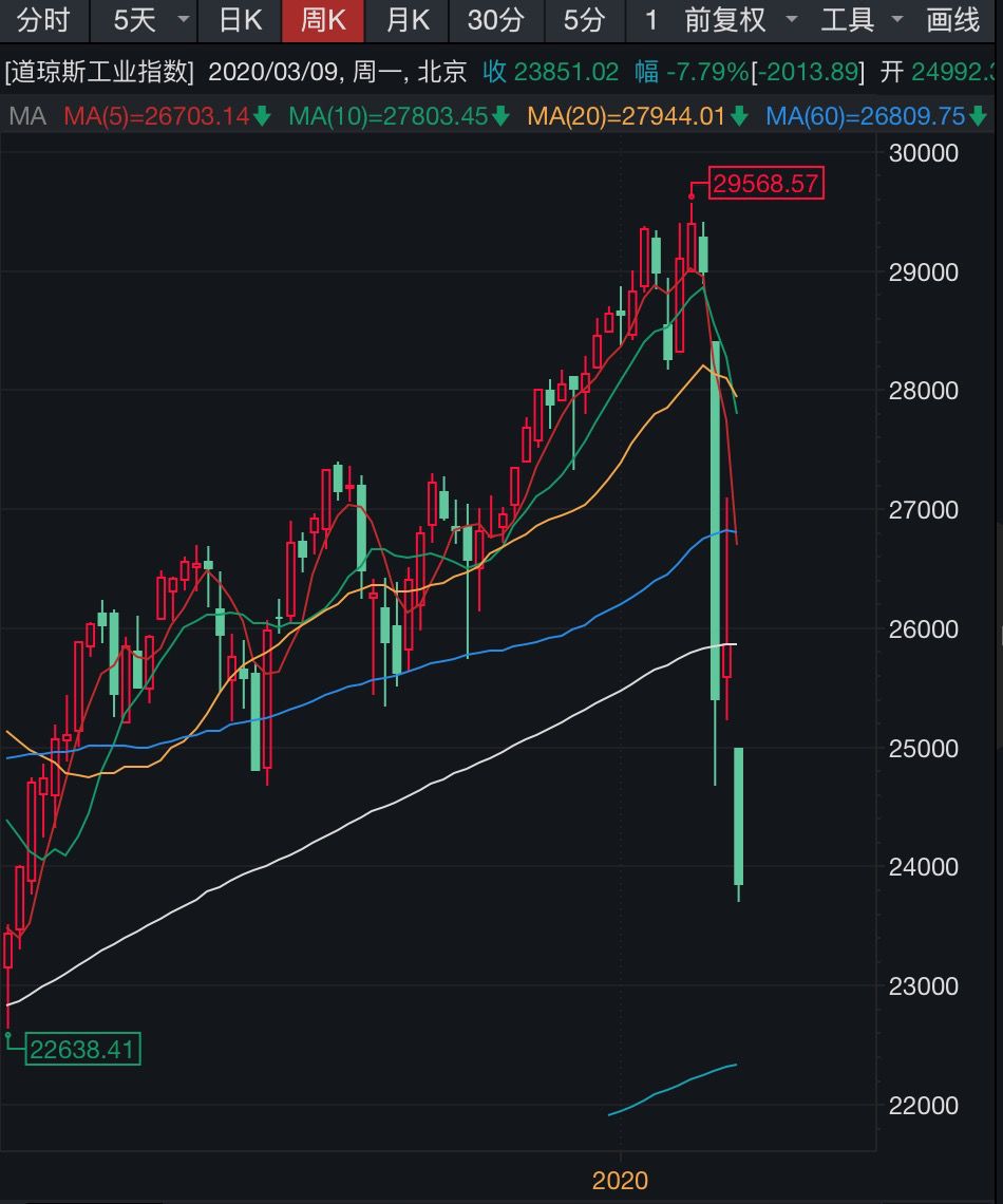 超级黑色星期一美股熔断油价似水a股何去何从