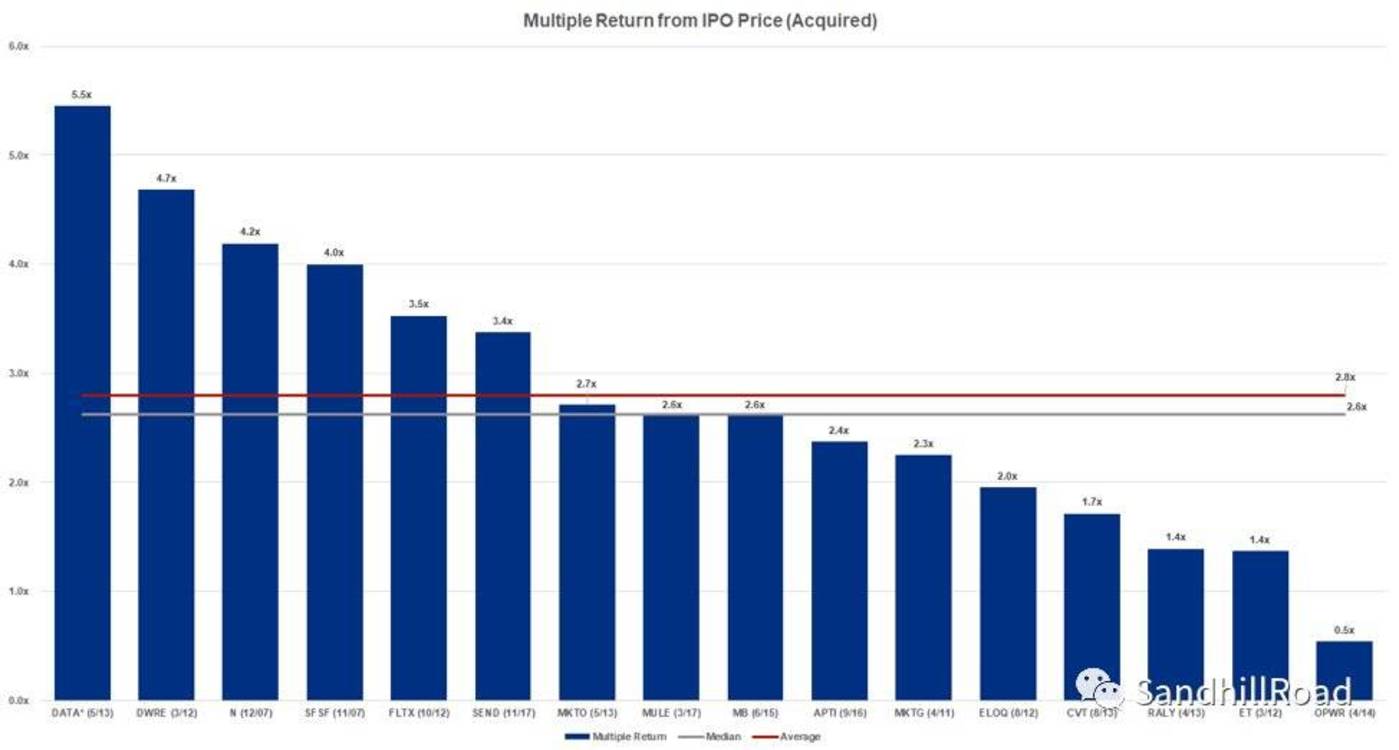 Source： Public company data． Multiple returns defined as current price over IPO price as of 9-July-2019． *DATA share price as of 9-July-2019．