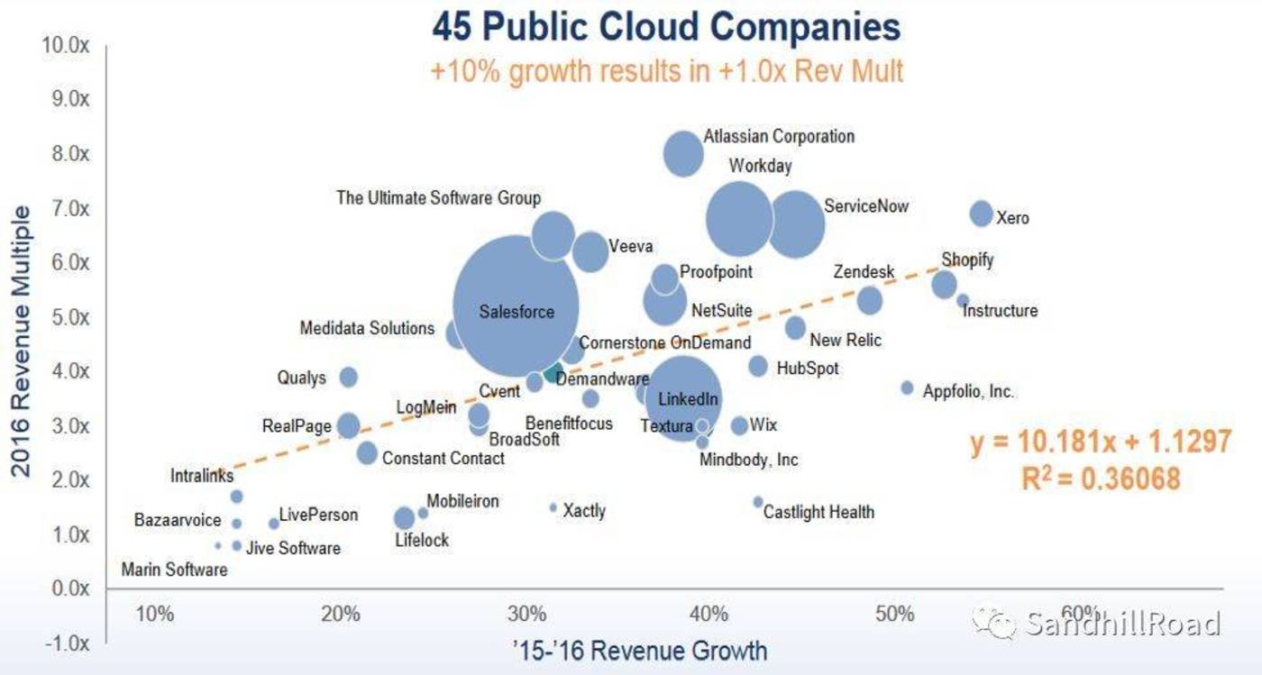 Source： Bessemer Venture Partners