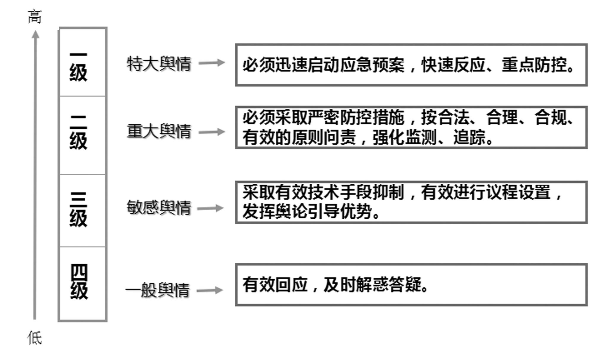 预警等级(也有的机构只划分高,中,低三个预警等级),针对不同舆论状况
