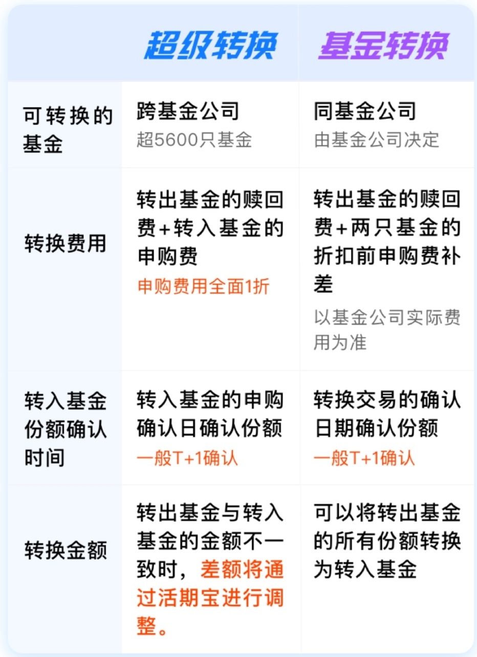 购买特斯拉的基金怎么赎回