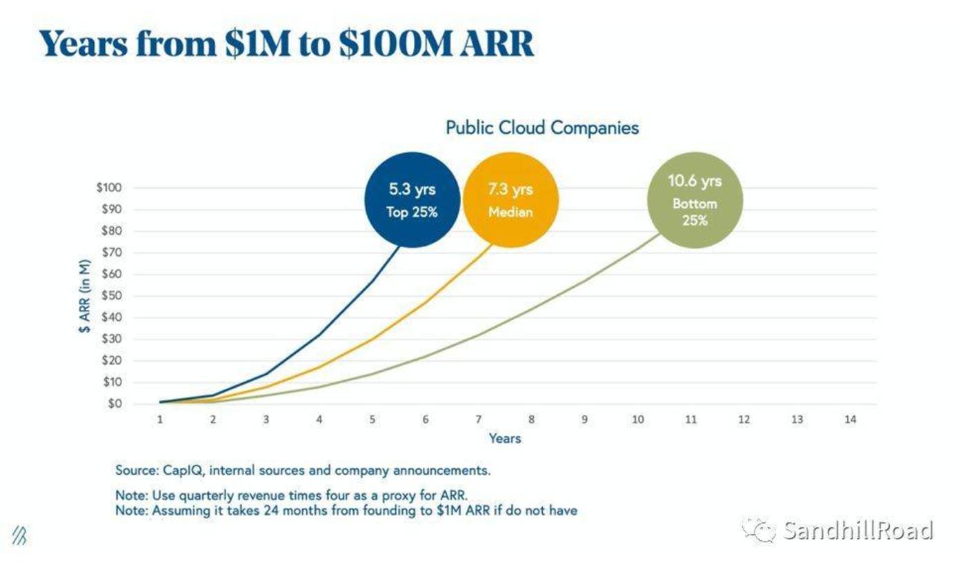 Source： Bessemer Venture Partners