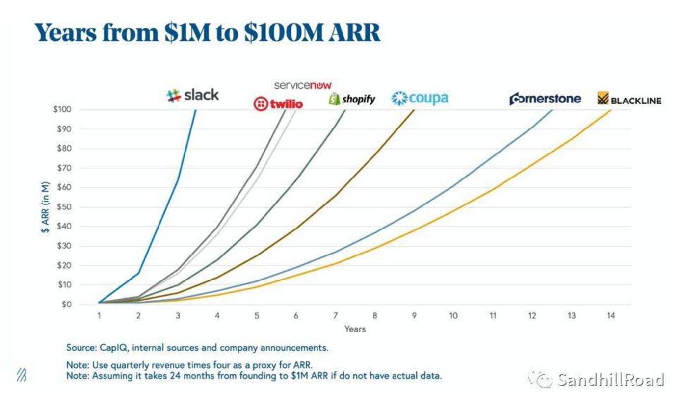 Source： Bessemer Venture Partners