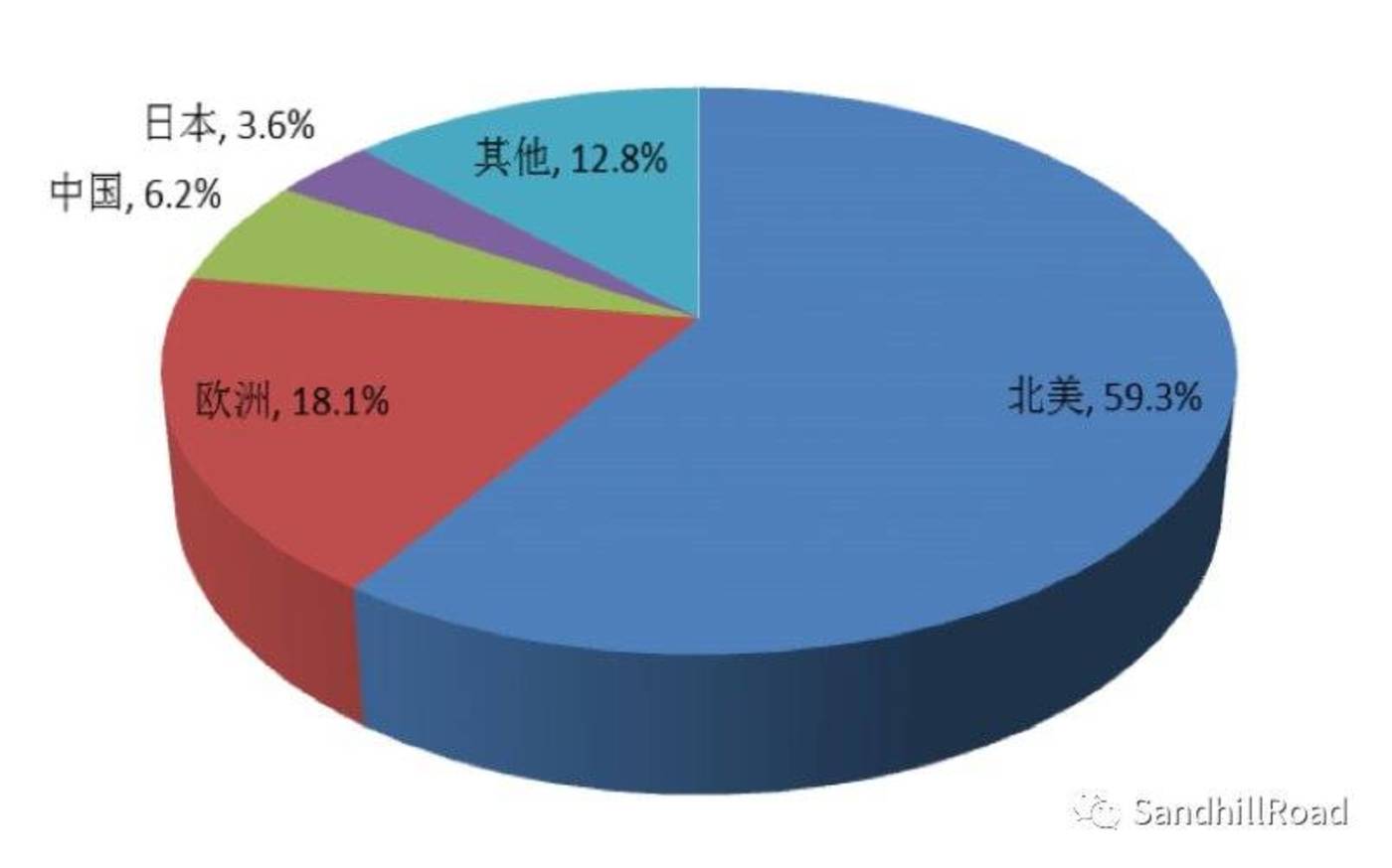 数据来源：Gartner