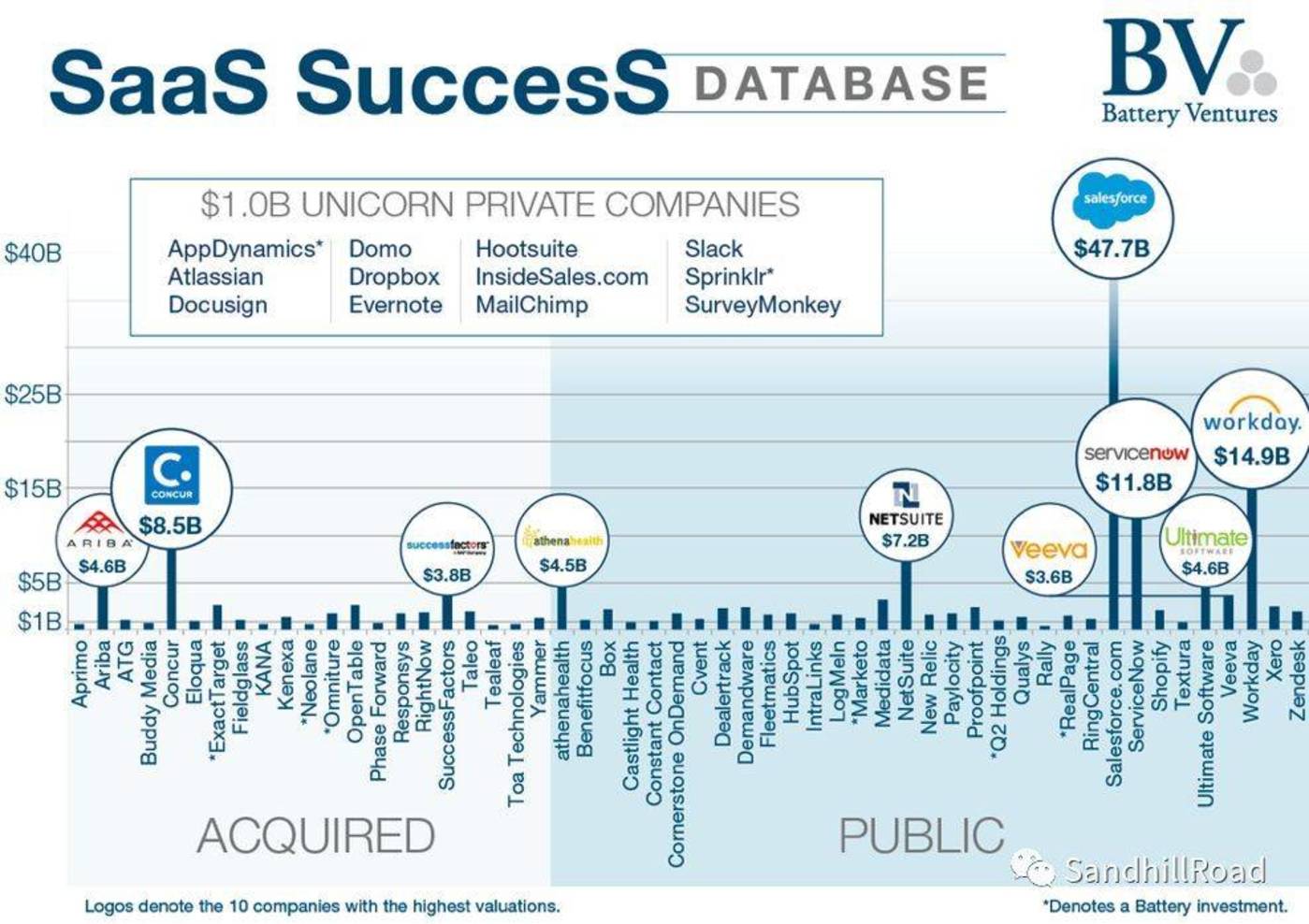 数据来源：Battery Ventures （2015 year data base）