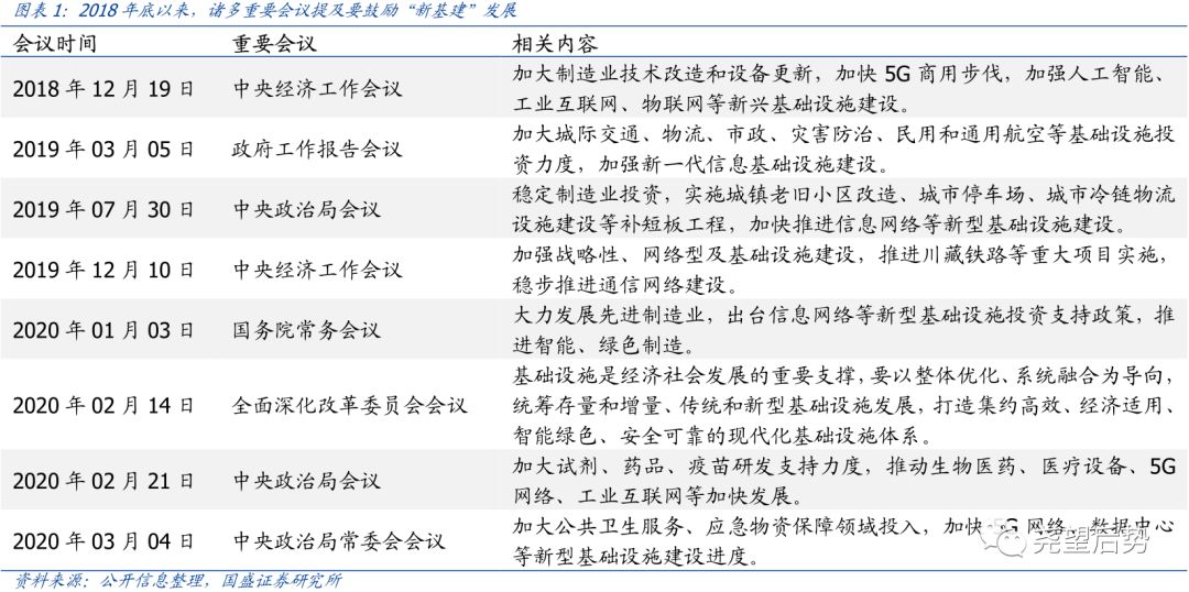 国盛证券：新基建元年 重点布局哪些标的？