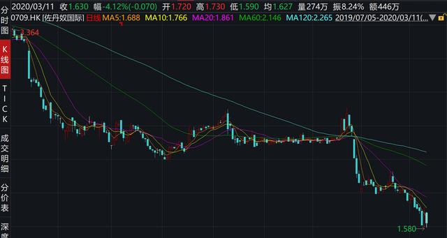 港牌服装不行了 佐丹奴纯利降52 金利来净利润也下滑 手机新浪网 港牌服装不行了 佐丹奴纯利降52 金利来净利润也下滑 手机新浪网
