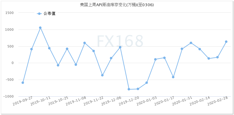 (API原油库存变化，来源：FX168)