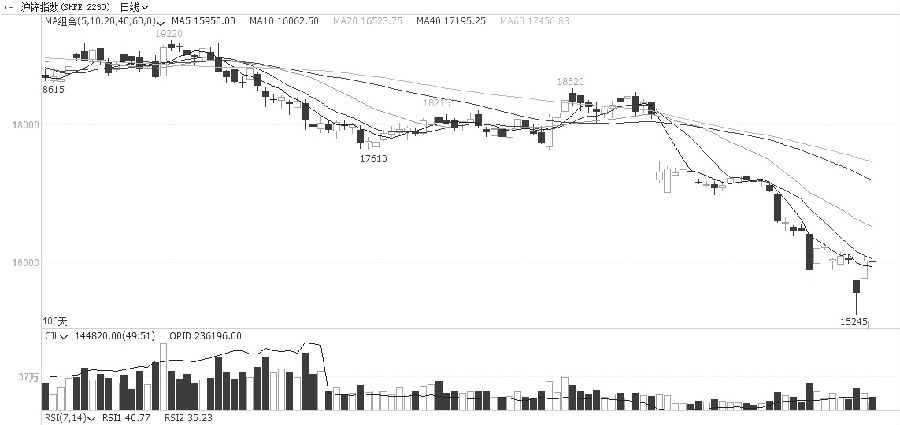 图为沪锌指数日线