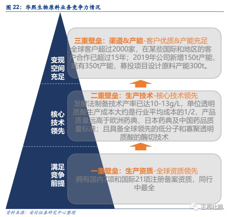 为山九仞 岂一日之功 聚焦玻尿酸原料行业三重壁垒 安信商社刘文正 安信 新浪财经 新浪网