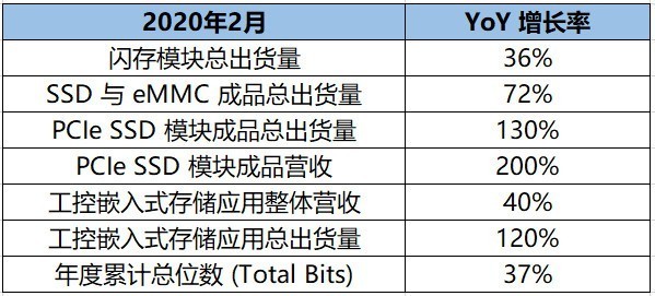 群联2月营收同比增长48 Pcie Ssd暴增130 手机新浪网