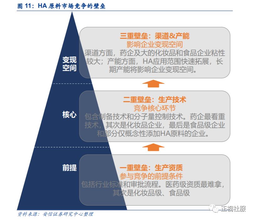 为山九仞 岂一日之功 聚焦玻尿酸原料行业三重壁垒 安信商社刘文正 安信 新浪财经 新浪网