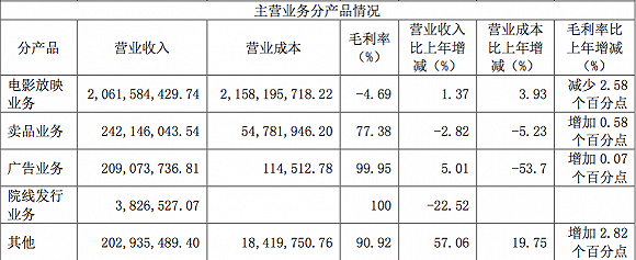 （图片来源：横店影视2019年年报）