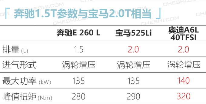 奔驰中期改款E级尺寸加长 或43万起售