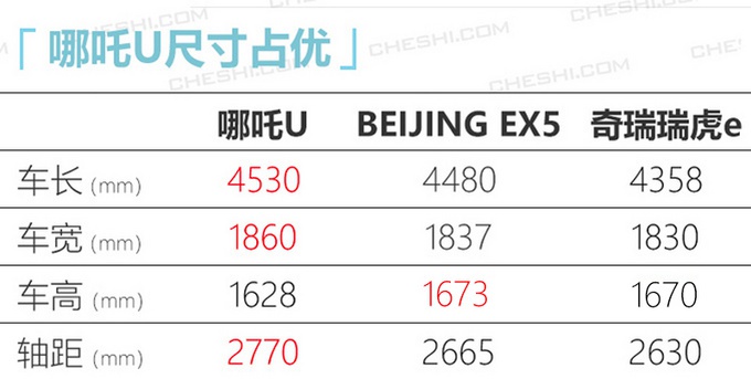 哪吒汽车第二款SUV本月21日上市 预售15万元起