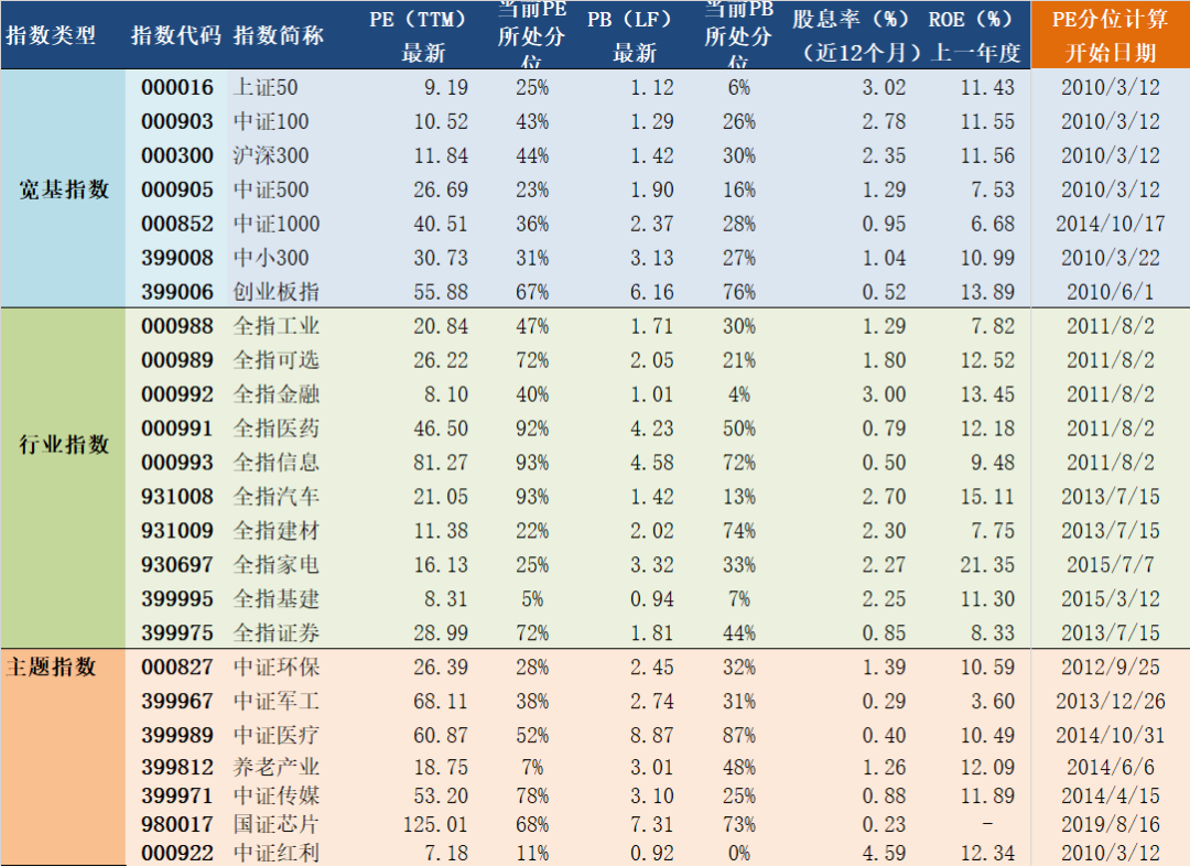 2020年3月12日A股主要指数估值表