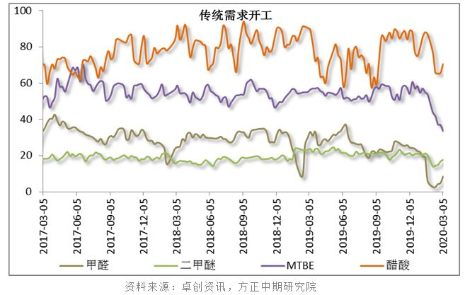 甲醇遭遇倒春寒 回暖路漫漫