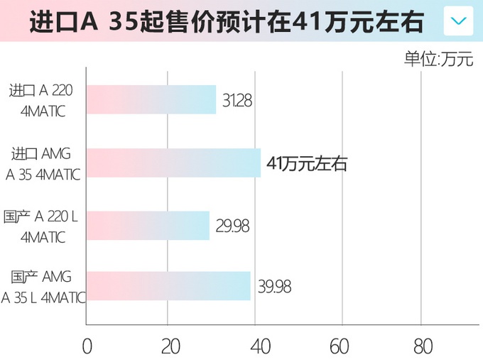 奔驰全新A35下月底开卖 搭2.0T引擎预计41万起售