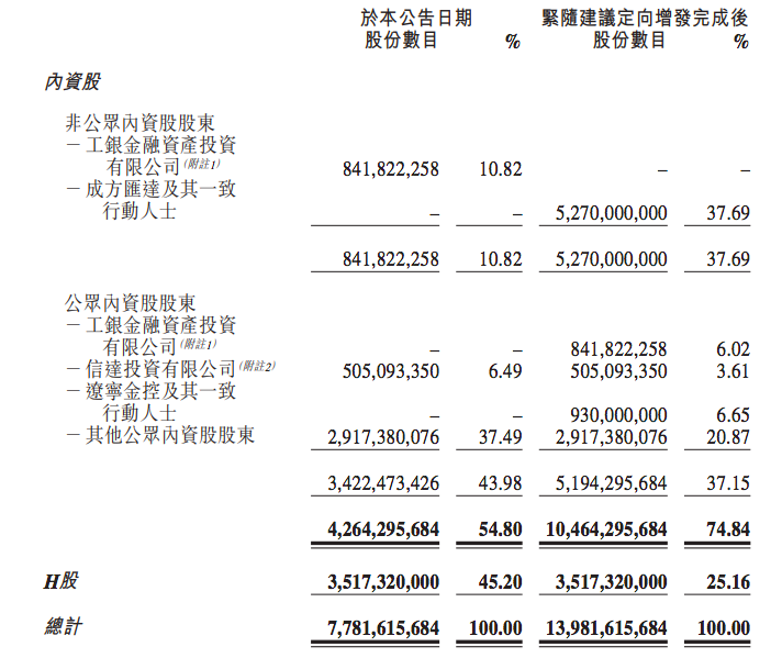 “锦州银行引资复牌涨超7%，百亿定增尘埃落定