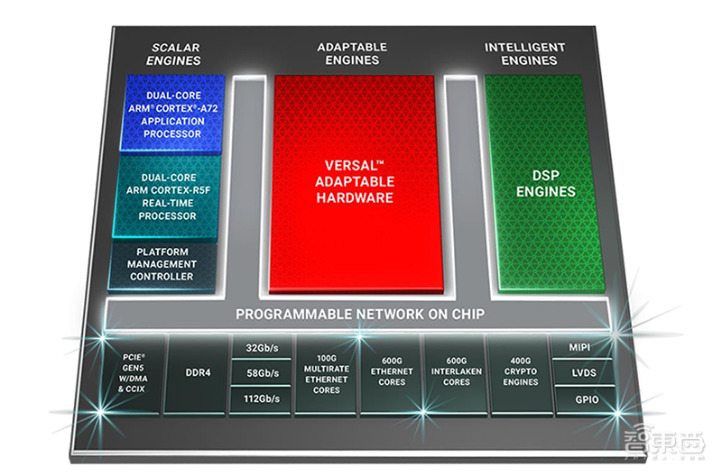 计算密度为fpga两倍带宽超三倍赛灵思推第三代acap平台