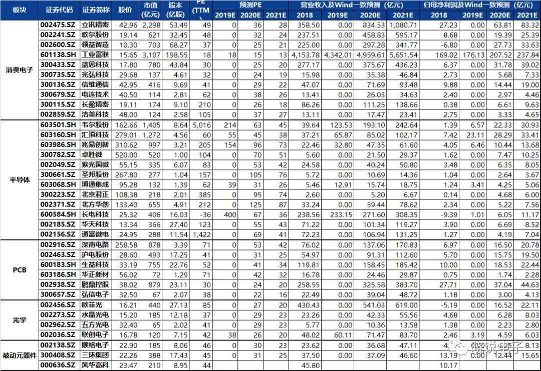安信电子|每日观点】苹果42家中国大陆零售店全部恢复营业，三星计划今年在40多个国家推出5G手机