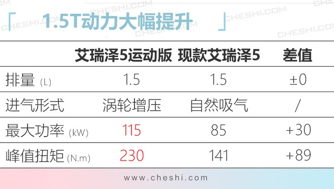 奇瑞新艾瑞泽5二季度上市 搭1.5T或5.5万元起售