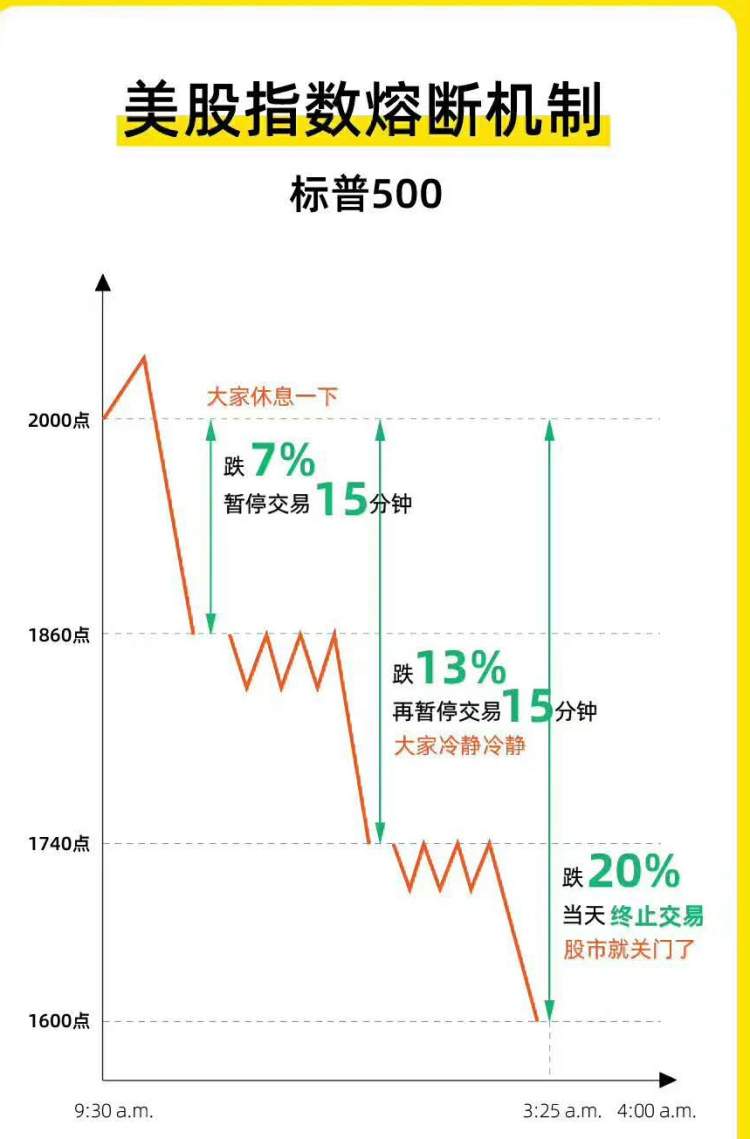见证历史，美股本周两次熔断，全球央行掀起宽松潮_手机新浪网